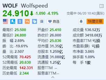 配资资深股票配资门户 Wolfspeed跌超4% 推迟在德国投资建设芯片工厂计划