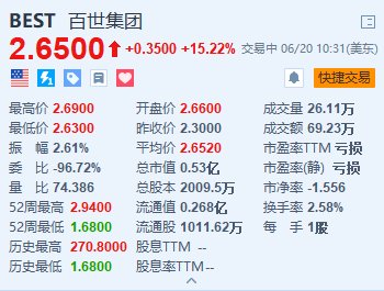 股票配资导航 百世集团涨超15% 宣布达成最终私有化协议 收购价为每ADS 2.88美元