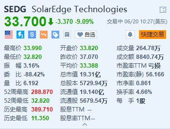证券股票走势 SolarEdge跌超9% 遭摩根大通下调目标价至59美元