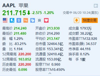 股票配资免费体验金 苹果跌1.2% 消息称其暂停下一代高端头显研发