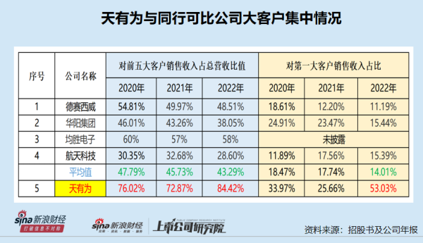 股票有配债,怎么操作 天有为IPO募资30亿元超总资产：大客户依赖非行业惯例 对重要问询内容避而不答“睁眼说瞎话”
