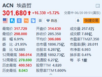 配资炒股安全吗 埃森哲一度涨超11% 第三财季GenAI新预订额超过9亿美元