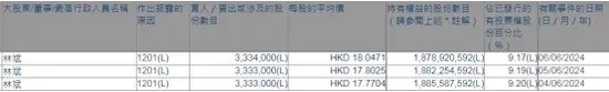 正规配资炒股 套现超1.6亿元，只为做公益？小米集团副董事长连续减持引争议
